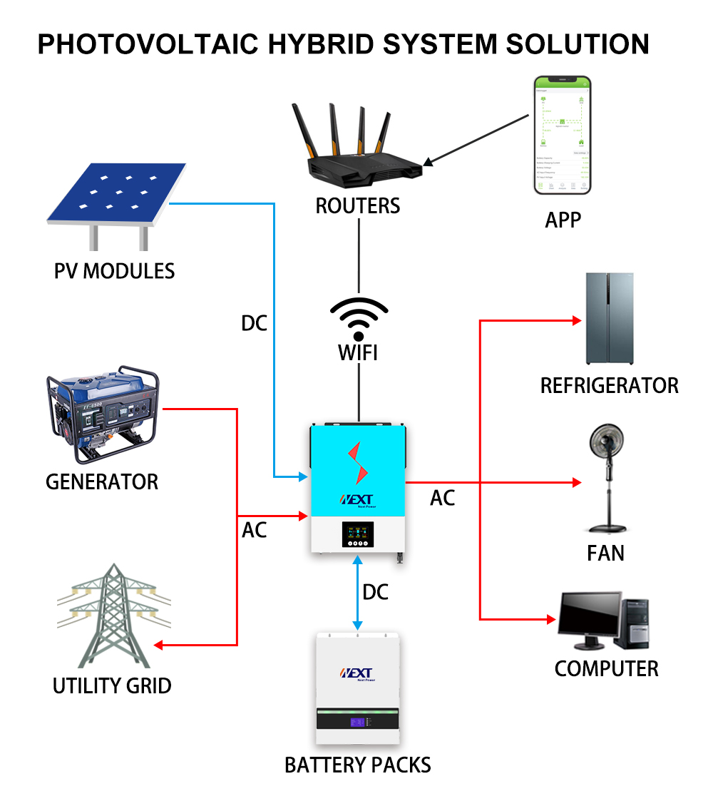 Hybrid/on-off Grid