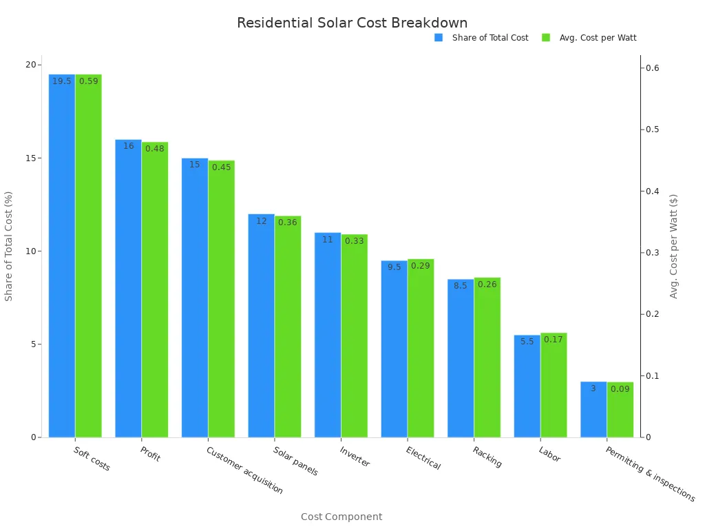A grouped bar chart comparing share of total cost and average cost per watt for residential solar components, sorted by share descending.